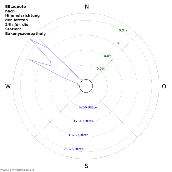 Diagramme: Blitzquote nach Himmelsrichtung