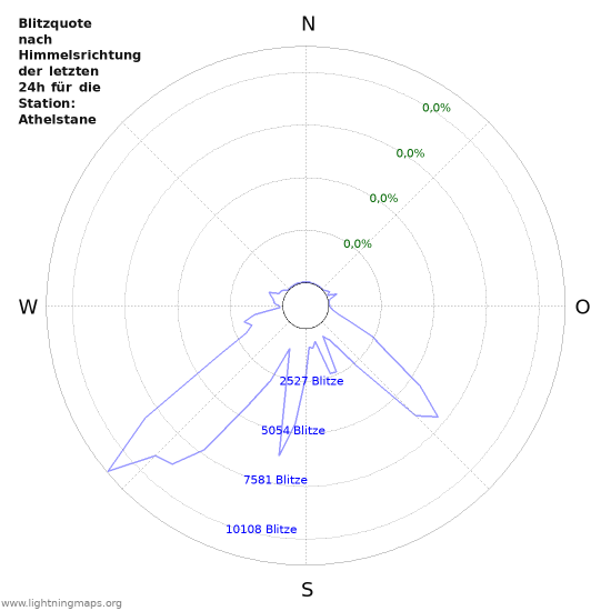 Diagramme: Blitzquote nach Himmelsrichtung