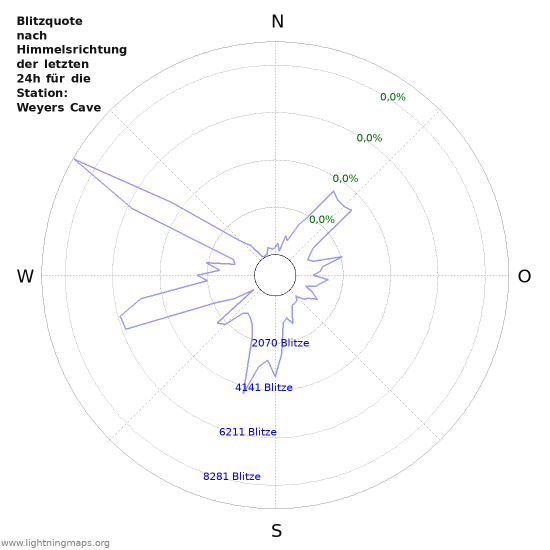 Diagramme: Blitzquote nach Himmelsrichtung