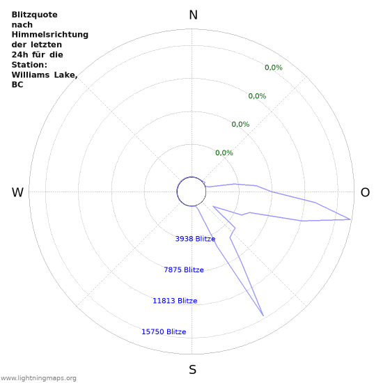 Diagramme: Blitzquote nach Himmelsrichtung