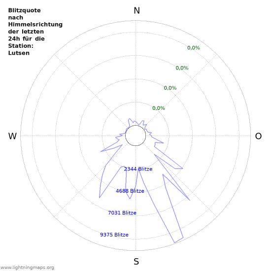 Diagramme: Blitzquote nach Himmelsrichtung