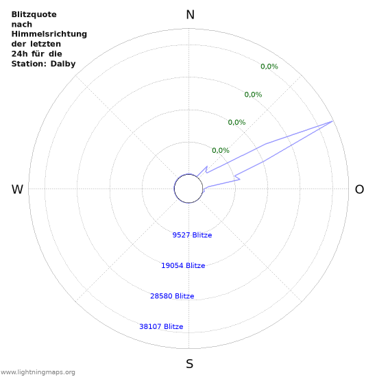 Diagramme: Blitzquote nach Himmelsrichtung