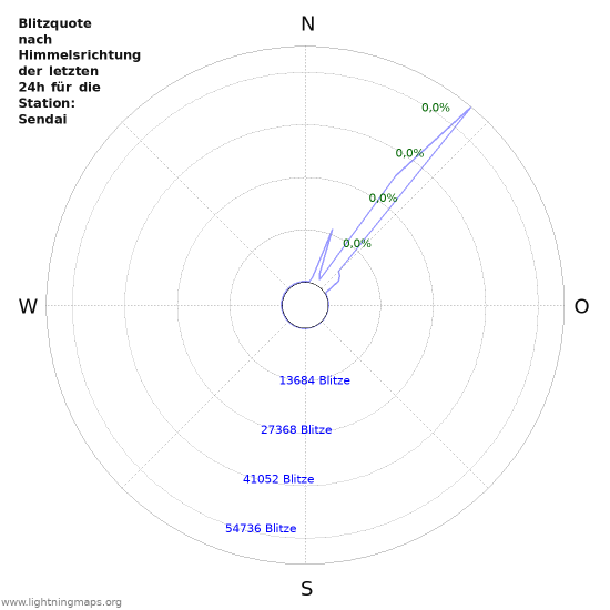 Diagramme: Blitzquote nach Himmelsrichtung