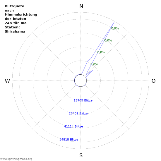 Diagramme: Blitzquote nach Himmelsrichtung