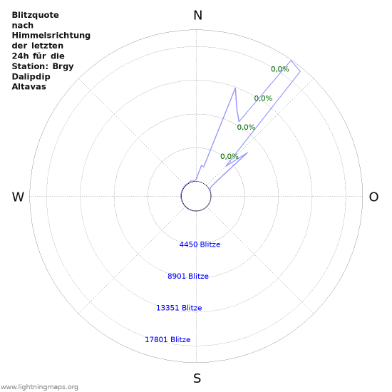 Diagramme: Blitzquote nach Himmelsrichtung