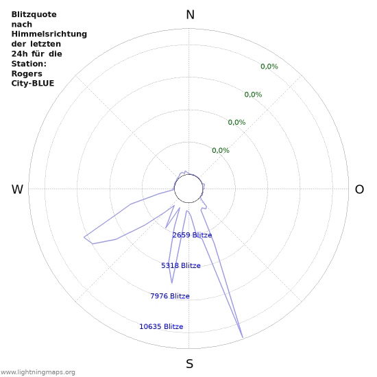 Diagramme: Blitzquote nach Himmelsrichtung