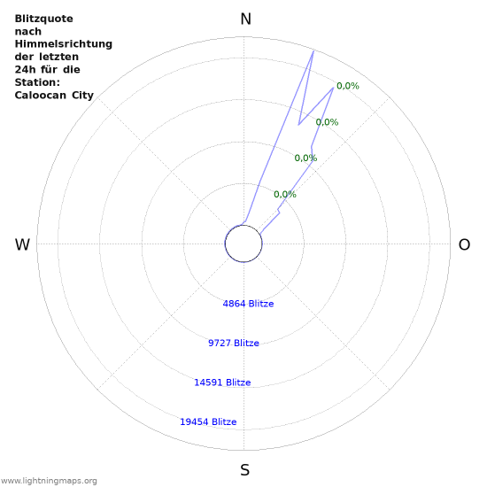 Diagramme: Blitzquote nach Himmelsrichtung