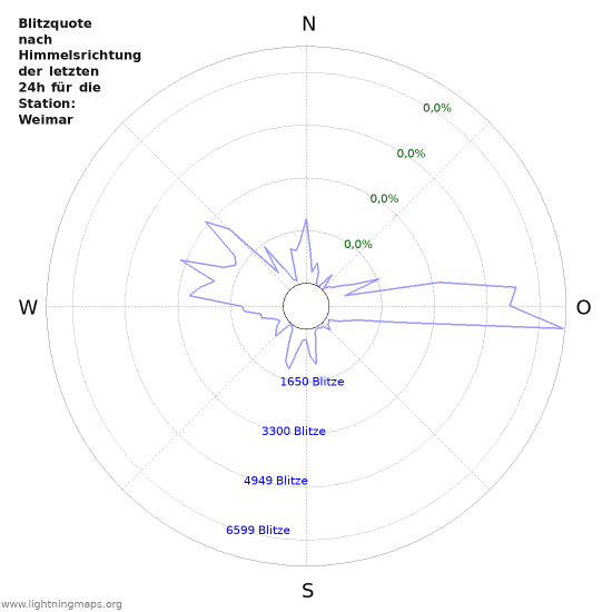 Diagramme: Blitzquote nach Himmelsrichtung