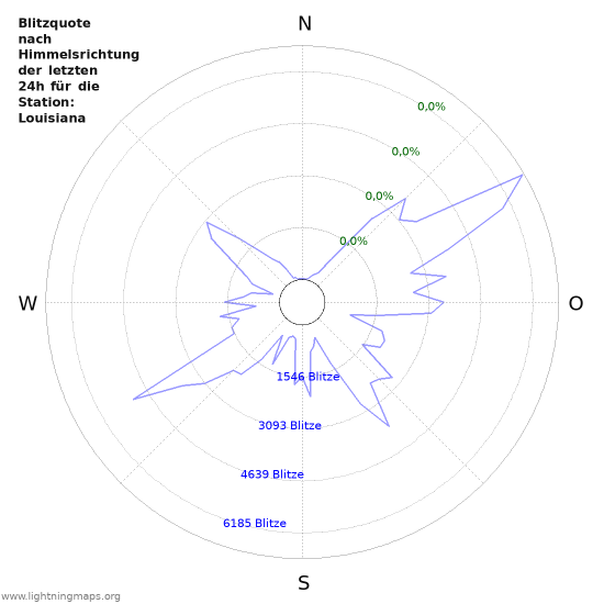 Diagramme: Blitzquote nach Himmelsrichtung