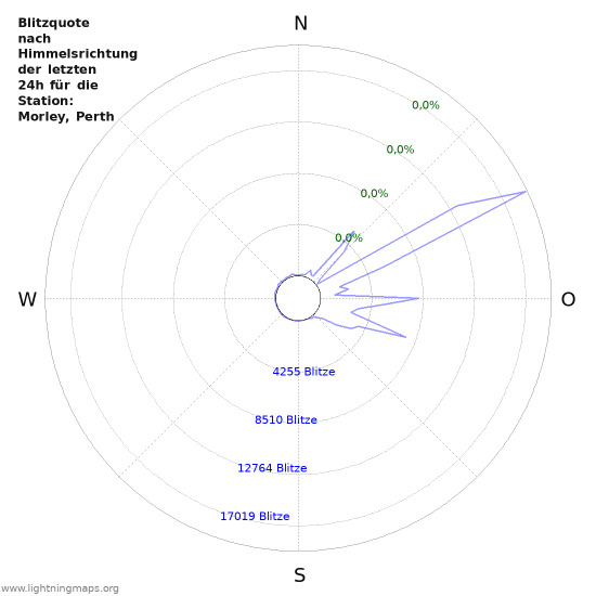 Diagramme: Blitzquote nach Himmelsrichtung