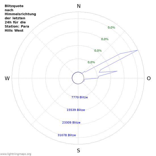 Diagramme: Blitzquote nach Himmelsrichtung