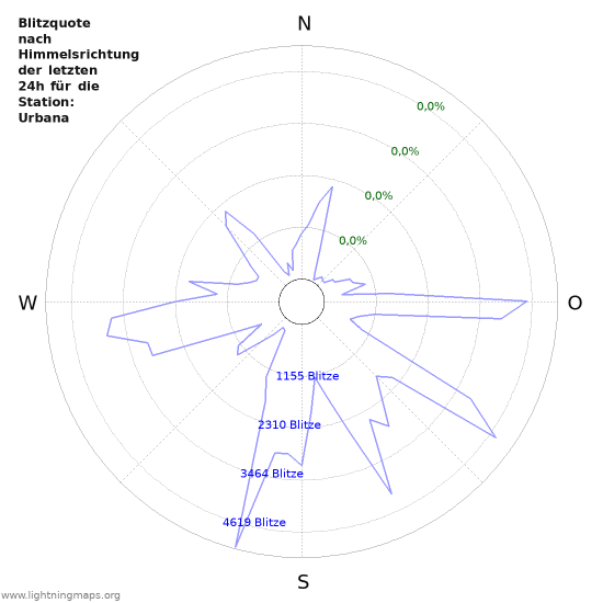 Diagramme: Blitzquote nach Himmelsrichtung