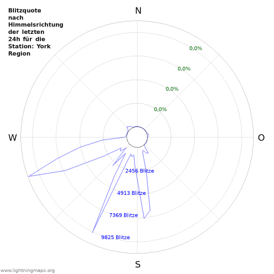 Diagramme: Blitzquote nach Himmelsrichtung