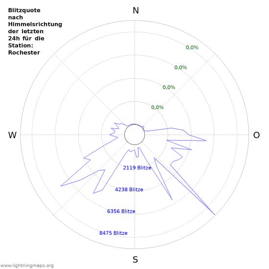 Diagramme: Blitzquote nach Himmelsrichtung