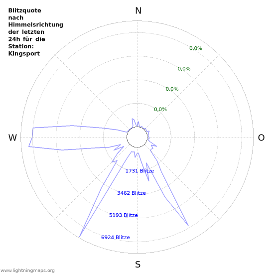 Diagramme: Blitzquote nach Himmelsrichtung