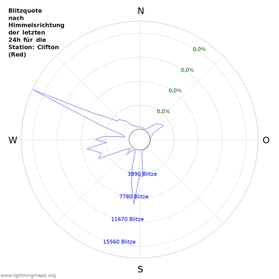 Diagramme: Blitzquote nach Himmelsrichtung