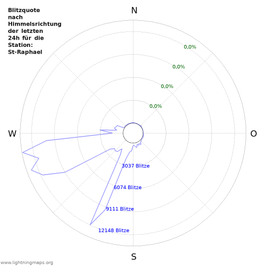 Diagramme: Blitzquote nach Himmelsrichtung