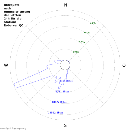 Diagramme: Blitzquote nach Himmelsrichtung