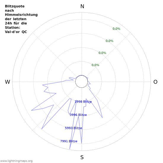 Diagramme: Blitzquote nach Himmelsrichtung