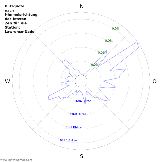 Diagramme: Blitzquote nach Himmelsrichtung