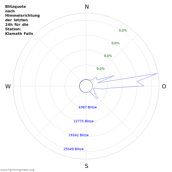 Diagramme: Blitzquote nach Himmelsrichtung