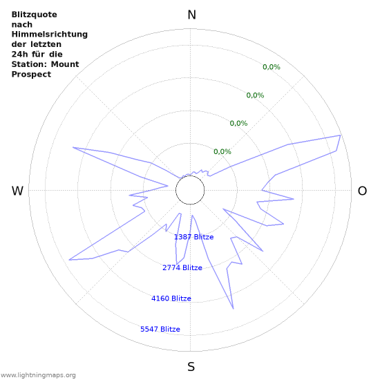 Diagramme: Blitzquote nach Himmelsrichtung