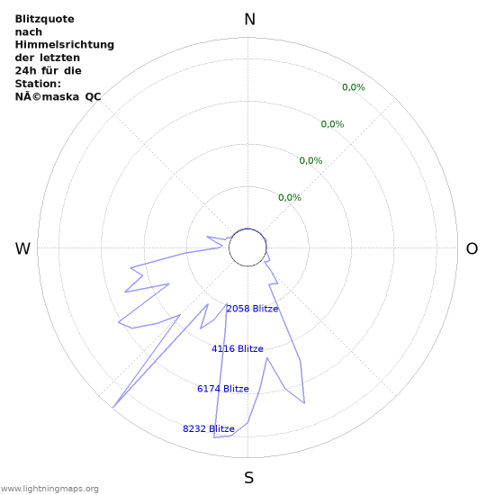 Diagramme: Blitzquote nach Himmelsrichtung