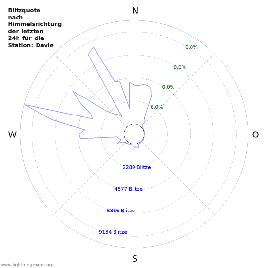 Diagramme: Blitzquote nach Himmelsrichtung