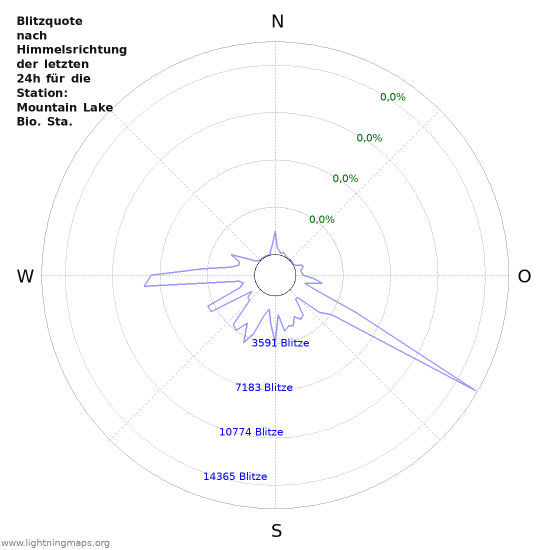 Diagramme: Blitzquote nach Himmelsrichtung