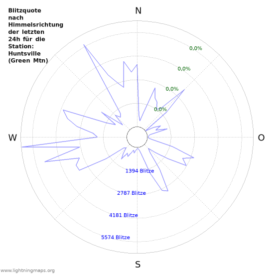 Diagramme: Blitzquote nach Himmelsrichtung