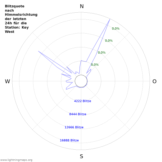 Diagramme: Blitzquote nach Himmelsrichtung