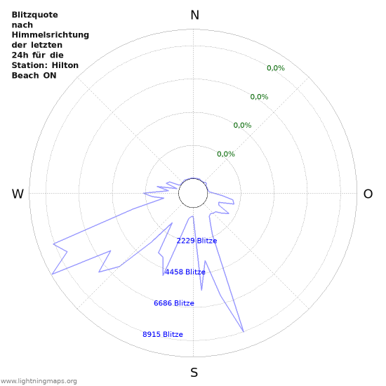 Diagramme: Blitzquote nach Himmelsrichtung