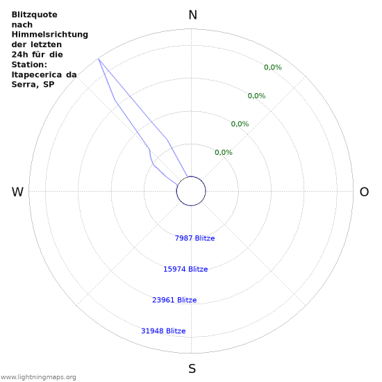 Diagramme: Blitzquote nach Himmelsrichtung