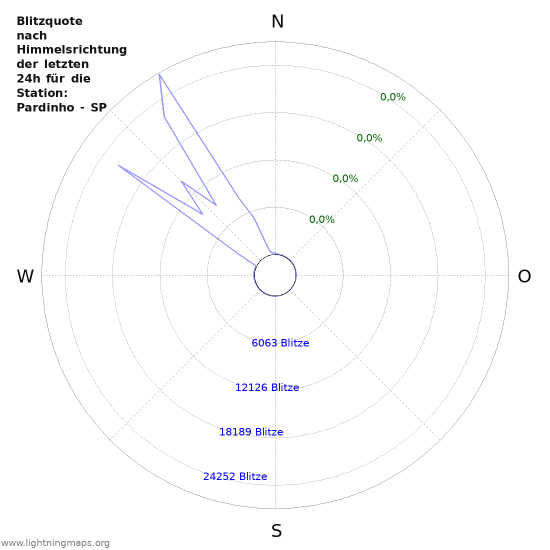 Diagramme: Blitzquote nach Himmelsrichtung