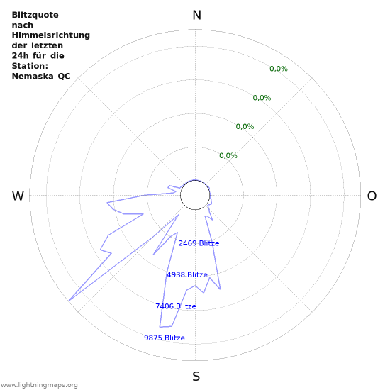 Diagramme: Blitzquote nach Himmelsrichtung