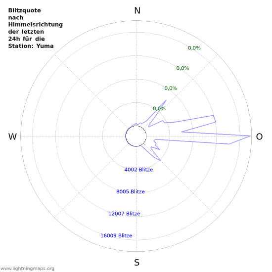 Diagramme: Blitzquote nach Himmelsrichtung