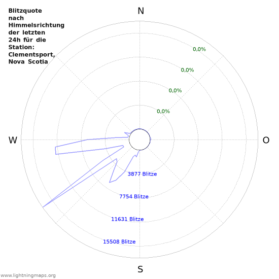 Diagramme: Blitzquote nach Himmelsrichtung