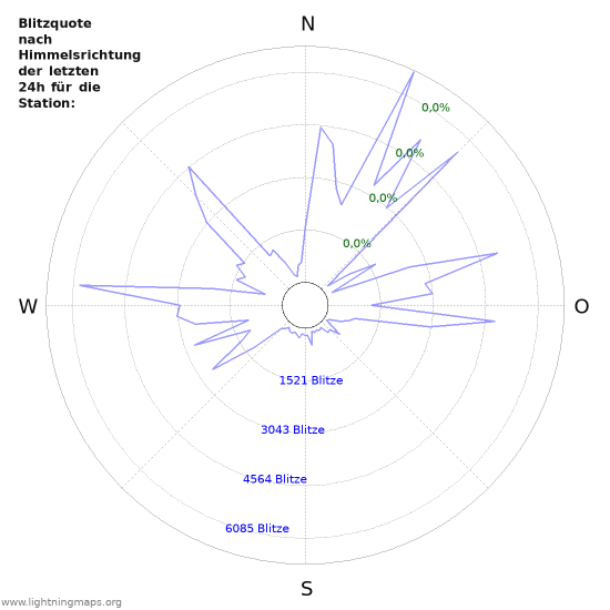 Diagramme: Blitzquote nach Himmelsrichtung