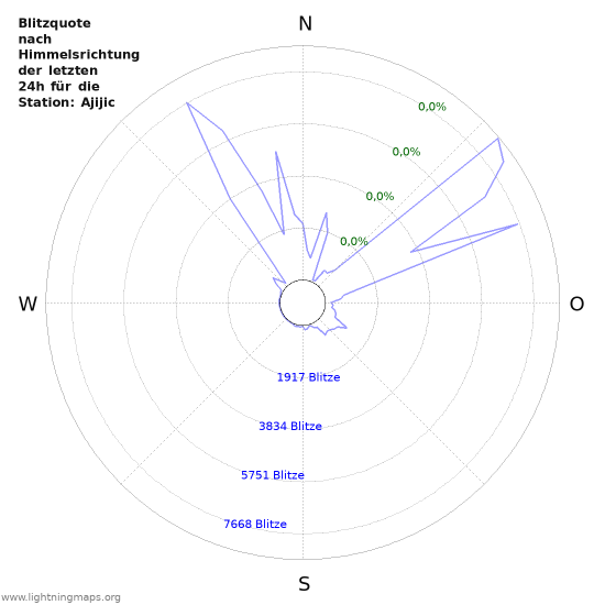 Diagramme: Blitzquote nach Himmelsrichtung