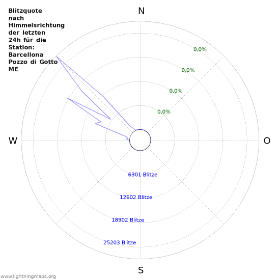 Diagramme: Blitzquote nach Himmelsrichtung