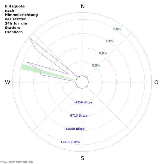 Diagramme: Blitzquote nach Himmelsrichtung