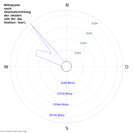 Diagramme: Blitzquote nach Himmelsrichtung