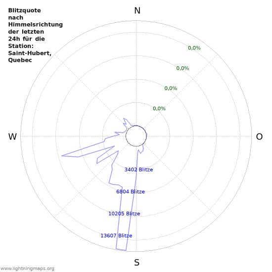 Diagramme: Blitzquote nach Himmelsrichtung