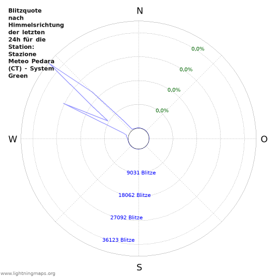 Diagramme: Blitzquote nach Himmelsrichtung