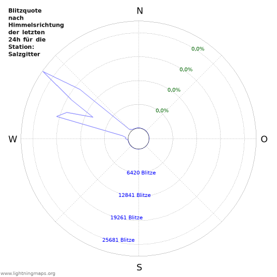 Diagramme: Blitzquote nach Himmelsrichtung