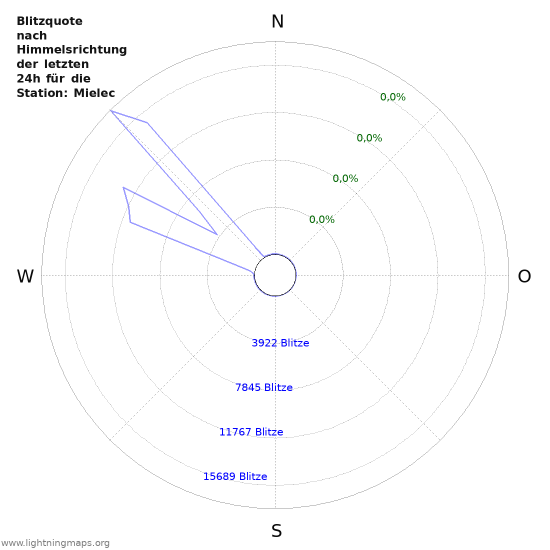 Diagramme: Blitzquote nach Himmelsrichtung