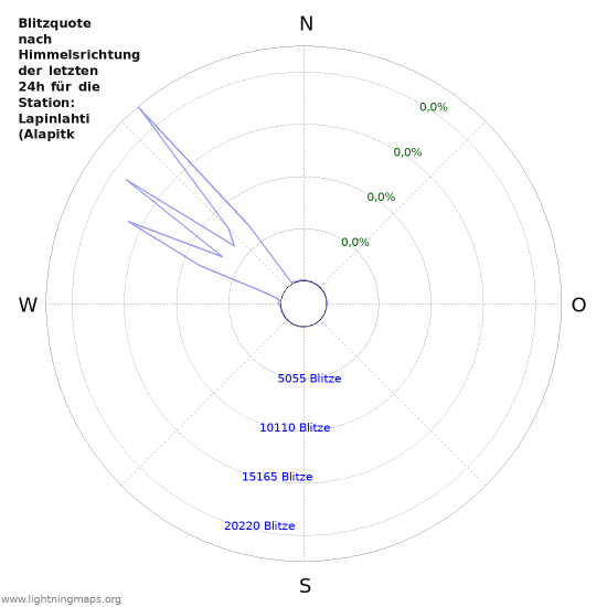 Diagramme: Blitzquote nach Himmelsrichtung