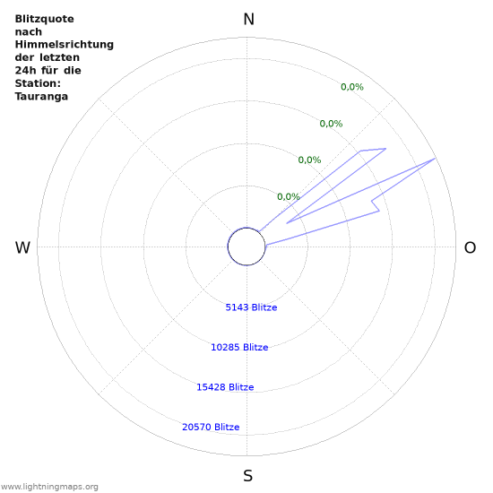 Diagramme: Blitzquote nach Himmelsrichtung