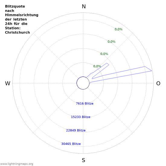 Diagramme: Blitzquote nach Himmelsrichtung