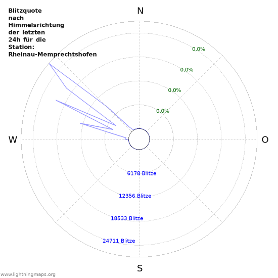 Diagramme: Blitzquote nach Himmelsrichtung